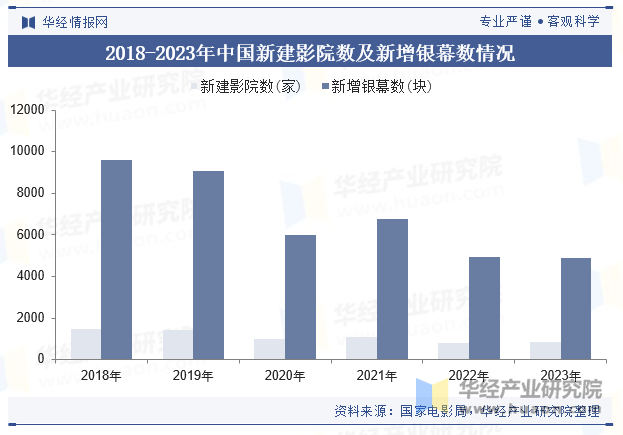 2018-2023年中国新建影院数及新增银幕数情况