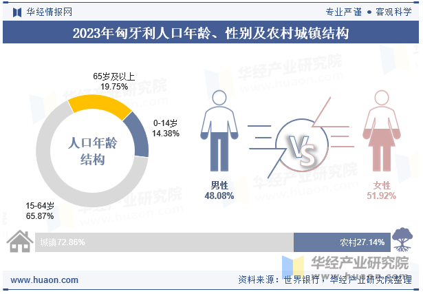 2023年匈牙利人口年龄、性别及农村城镇结构