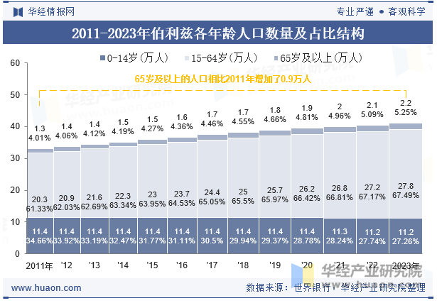 2011-2023年伯利兹各年龄人口数量及占比结构