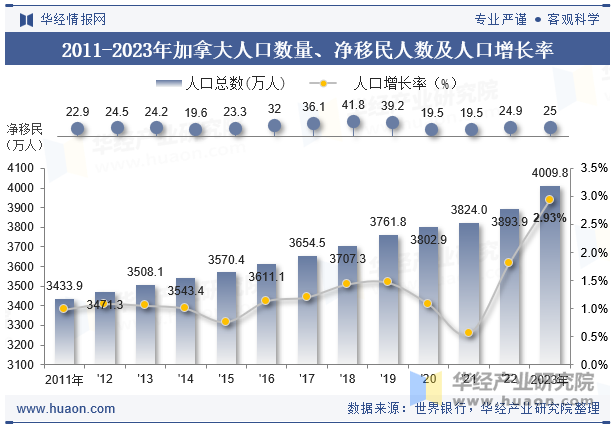 2011-2023年加拿大人口数量、净移民人数及人口增长率