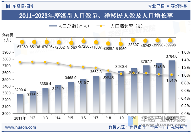 2011-2023年摩洛哥人口数量、净移民人数及人口增长率