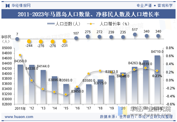 2011-2023年马恩岛人口数量、净移民人数及人口增长率