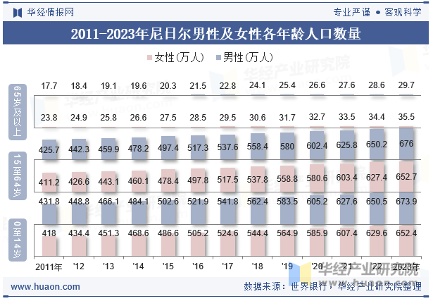 2011-2023年尼日尔各年龄人口数量及占比结构