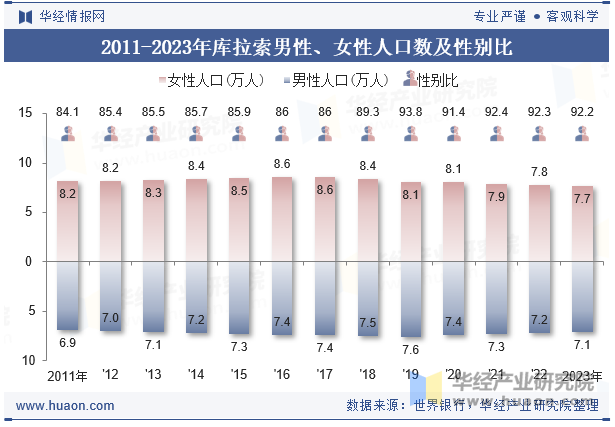 2011-2023年库拉索男性、女性人口数及性别比