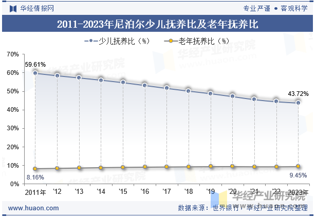 2011-2023年尼泊尔少儿抚养比及老年抚养比