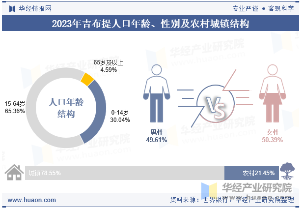 2023年吉布提人口年龄、性别及农村城镇结构