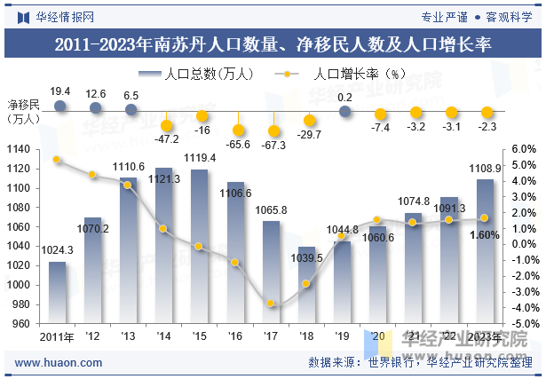 2011-2023年南苏丹人口数量、净移民人数及人口增长率