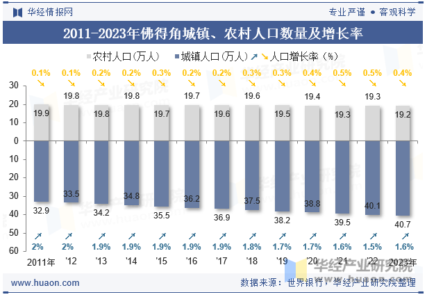 2011-2023年佛得角城镇、农村人口数量及增长率