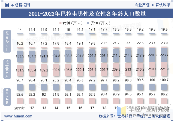 2011-2023年巴拉圭男性及女性各年龄人口数量