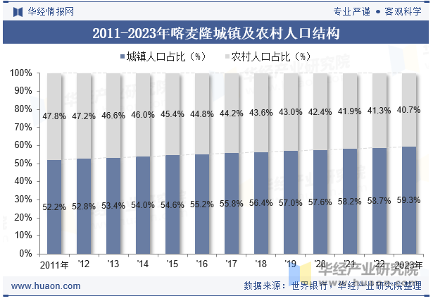 2011-2023年喀麦隆城镇及农村人口结构