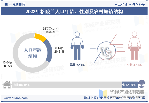 2023年格陵兰人口年龄、性别及农村城镇结构