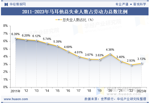 2011-2023年马耳他总失业人数占劳动力总数比例