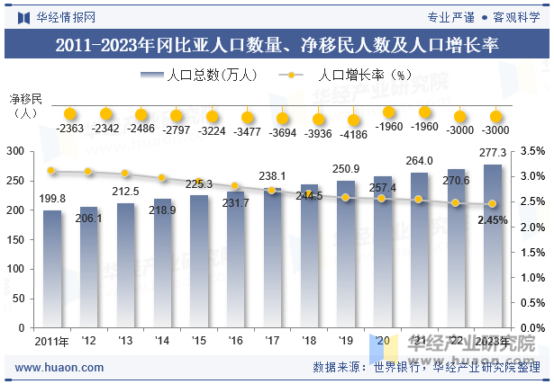 2011-2023年冈比亚人口数量、净移民人数及人口增长率