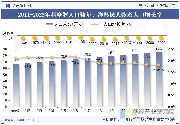 2011-2023年科摩罗人口数量、净移民人数及人口增长率