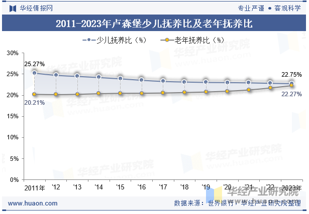 2011-2023年卢森堡少儿抚养比及老年抚养比