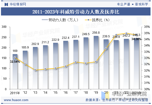 2011-2023年科威特劳动力人数及抚养比