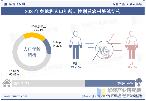 2023年奥地利人口年龄、性别及农村城镇结构