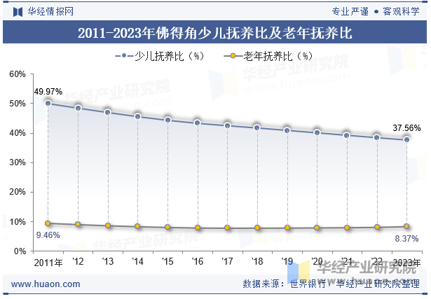 2011-2023年佛得角少儿抚养比及老年抚养比