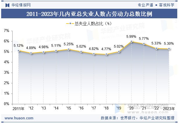 2011-2023年几内亚总失业人数占劳动力总数比例