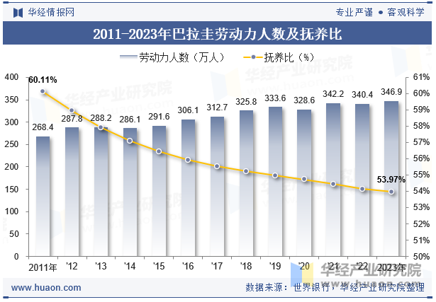 2011-2023年巴拉圭劳动力人数及抚养比