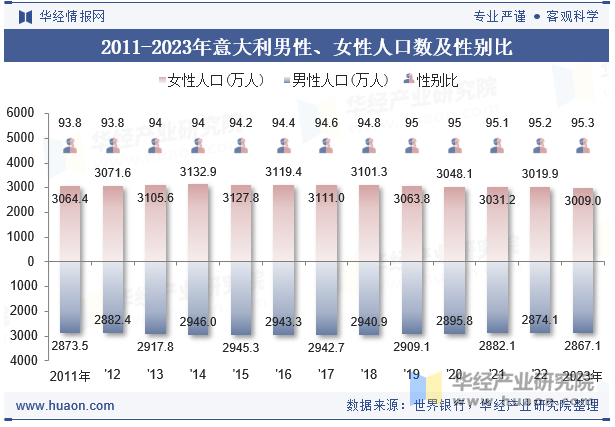 2011-2023年意大利男性、女性人口数及性别比