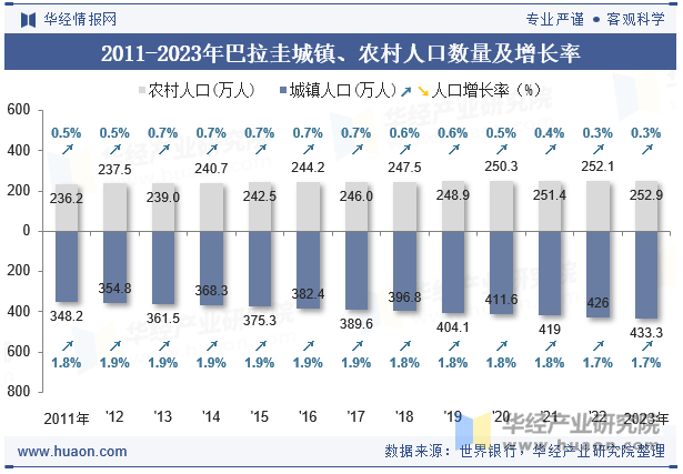 2011-2023年巴拉圭城镇、农村人口数量及增长率