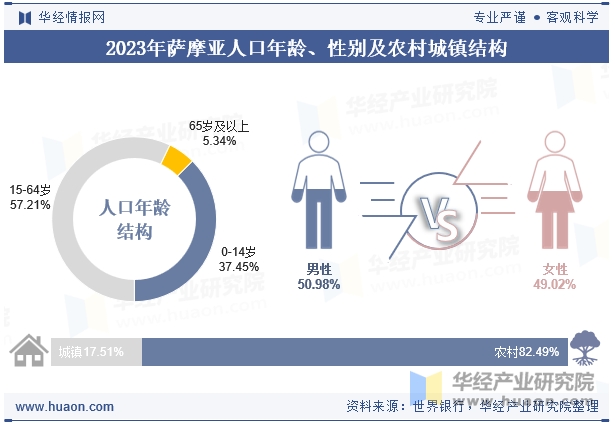 2023年萨摩亚人口年龄、性别及农村城镇结构