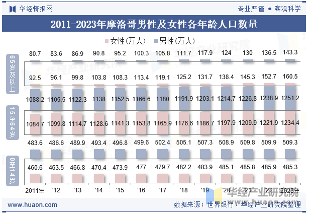 2011-2023年摩洛哥男性及女性各年龄人口数量