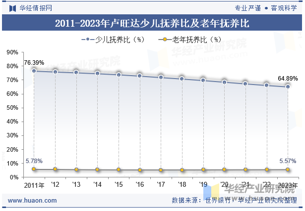 2011-2023年卢旺达少儿抚养比及老年抚养比