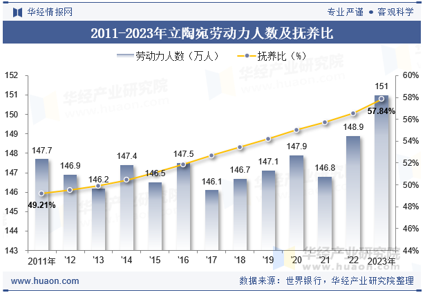 2011-2023年立陶宛劳动力人数及抚养比