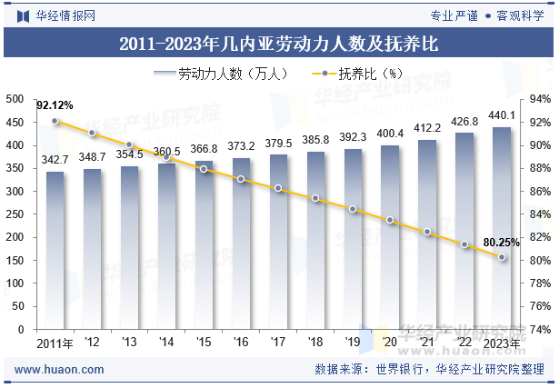 2011-2023年几内亚劳动力人数及抚养比