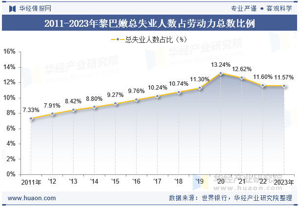 2011-2023年黎巴嫩总失业人数占劳动力总数比例