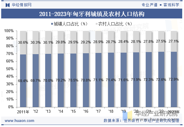 2011-2023年匈牙利城镇及农村人口结构