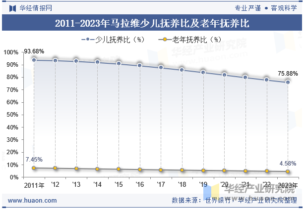 2011-2023年马拉维少儿抚养比及老年抚养比