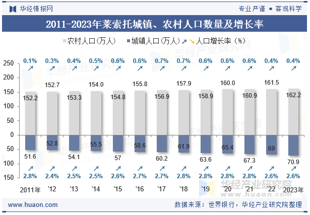 2011-2023年莱索托城镇、农村人口数量及增长率