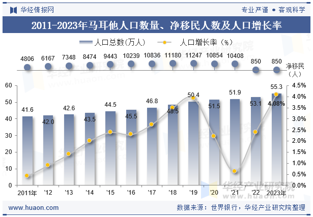 2011-2023年马耳他人口数量、净移民人数及人口增长率