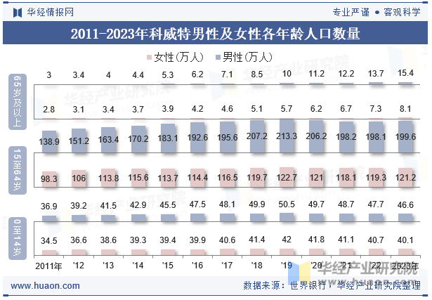 2011-2023年科威特男性及女性各年龄人口数量