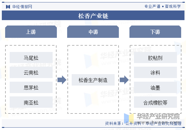 松香产业链