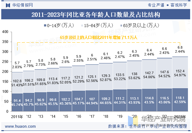 2011-2023年冈比亚各年龄人口数量及占比结构