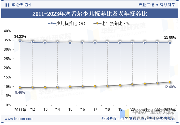 2011-2023年塞舌尔少儿抚养比及老年抚养比