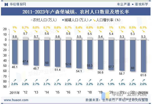 2011-2023年卢森堡城镇、农村人口数量及增长率