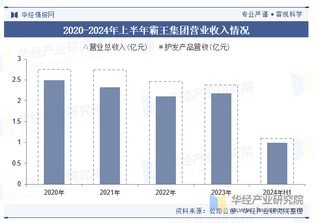 2020-2024年上半年霸王集团营业收入情况