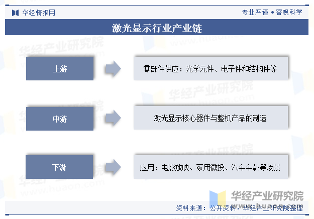 激光显示行业产业链