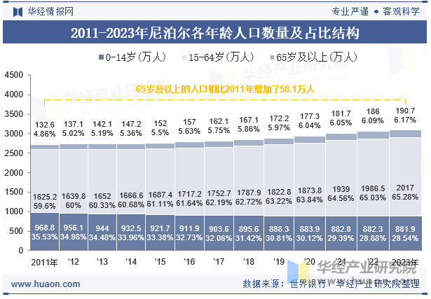 2011-2023年尼泊尔各年龄人口数量及占比结构