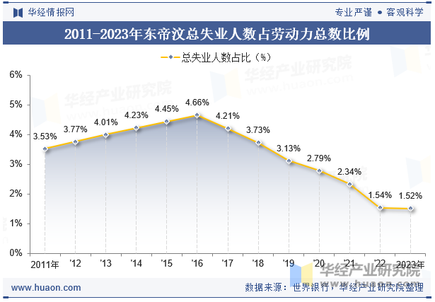 2011-2023年东帝汶总失业人数占劳动力总数比例