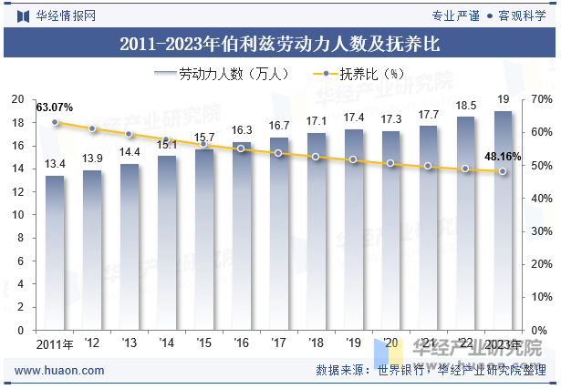 2011-2023年伯利兹劳动力人数及抚养比