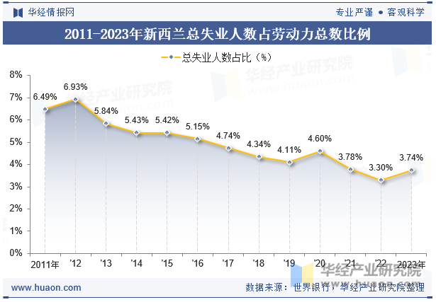 2011-2023年新西兰总失业人数占劳动力总数比例