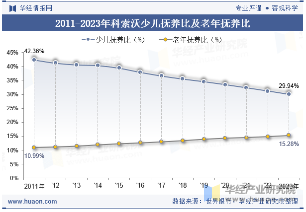 2011-2023年科索沃少儿抚养比及老年抚养比