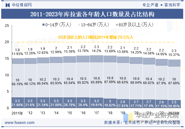 2011-2023年库拉索各年龄人口数量及占比结构