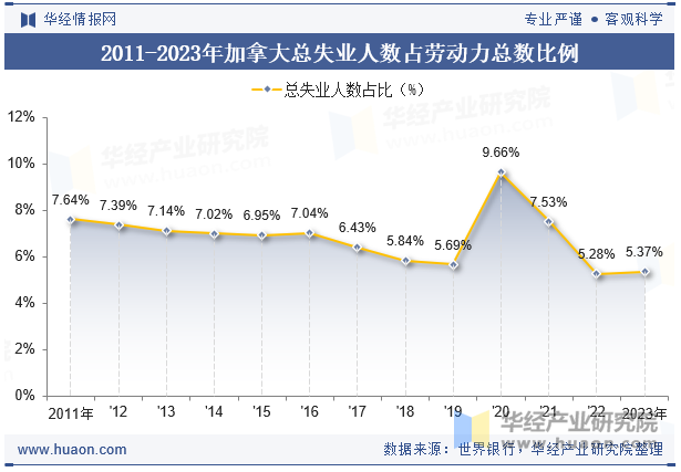 2011-2023年加拿大总失业人数占劳动力总数比例